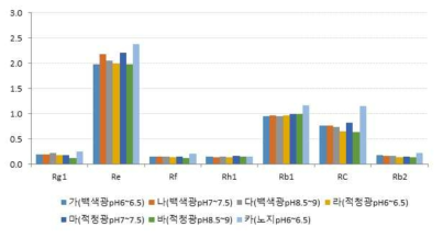 묘삼 뿌리의 사포닌 종류별 함량 분석 1,2차 평균값 비교