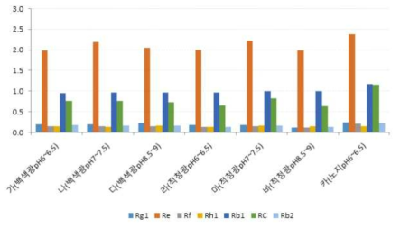 묘삼 뿌리의 휠팜별 사포닌 함량 1,2차 평균 값 비교