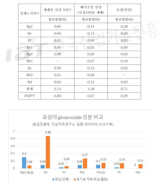 농업진흥청 인삼약초연구소 묘삼 실험데이터와 휠팜에서 재배한 묘삼의 사포닌 성분 비교 그래프