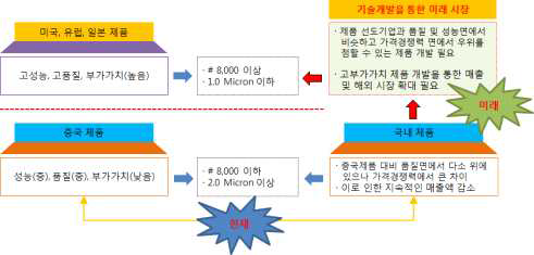 기술 개발의 필요성