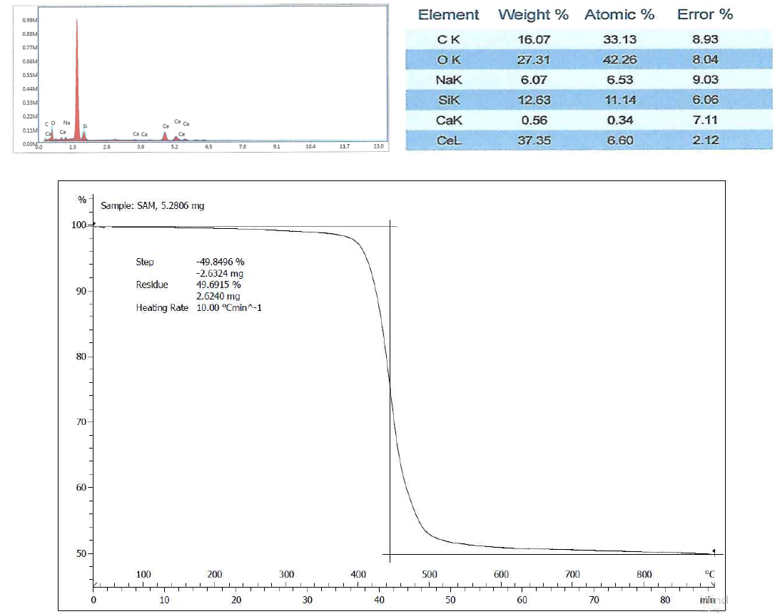 경쟁사 연마지 제품의 EDAX분석, TGA분석결과