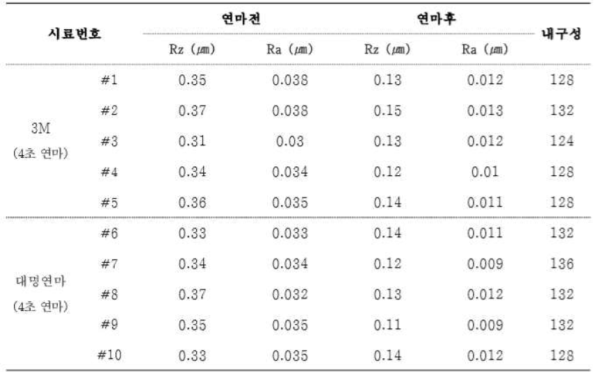 연마 전후 표면거칠기 변화