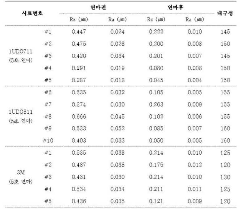 연마 전후 표면거칠기 변화