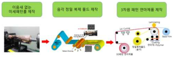 차원 연마재 개발을 위한 공정 단계