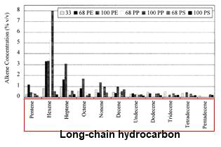 폐플라스틱 열분해로 인한 long-chain hydrocarbon 생성물 분석 (Journal of Analyrical and Applied Pyrolysis, vol. 51, 1999, 39-55)