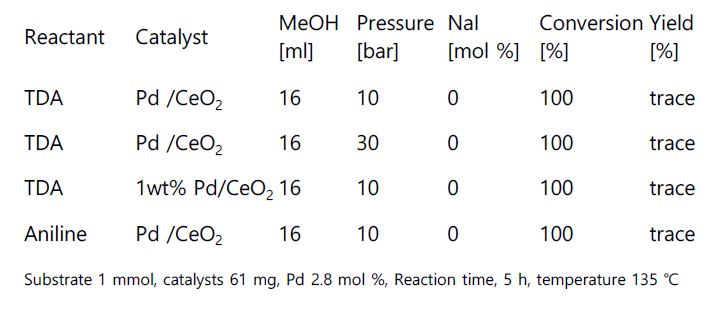 NaI 미사용시 Pd/CeO2 촉매를 이용한 산화-카보닐화 반응 평가