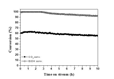 에탄올 개질 반응의 CO2 전환율 및 C2H5OH 전환율
