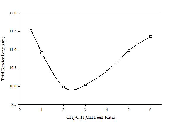 CH4/C2H5OH 비에 따른 반응기 총 길이 변화