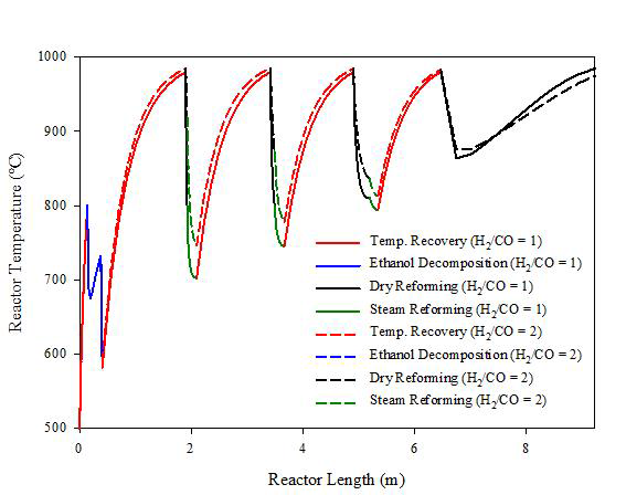 Syngas의 H2/CO 비 변화에 따른 반응기의 온도 프로필 변화