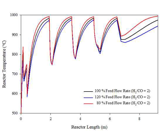 원료 유량 변화에 따른 반응기 온도 프로필 변화 (H2/CO Ratio = 2)