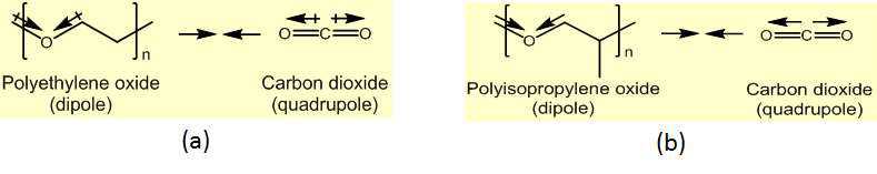 이산화탄소와 (a) 폴리에틸렌옥사이드, (b) 폴리프로필렌옥사이드 사이의 관계