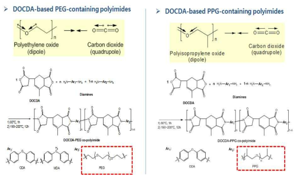 DOCDA를 기반으로 한 용해성 폴리이미드 공중합체 합성