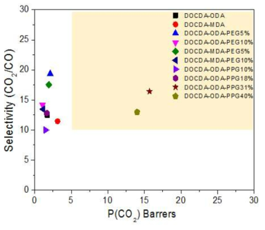 DOCDA를 기반으로 한 용해성 폴리이미드 공중합체의 CO2 투과특성 및 CO2/CO 선택성