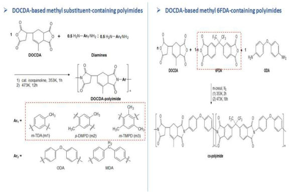 메틸치환기 또는 6FDA가 도입된 폴리이드 공중합체 합성