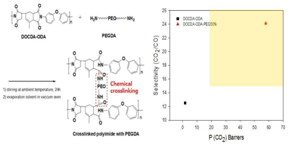 아민가교형 폴리이미드 합성 및 CO2/CO 투과성능