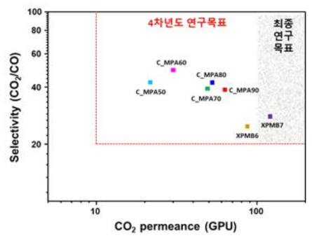 UV가교형 PEO계 복합막의 CO2/CO 분리목표