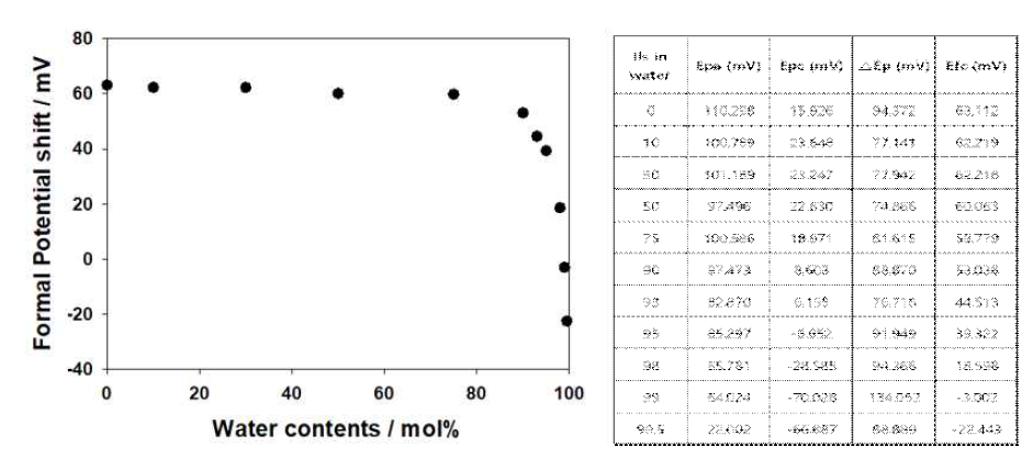 물 함량에 따른 formal potential shift