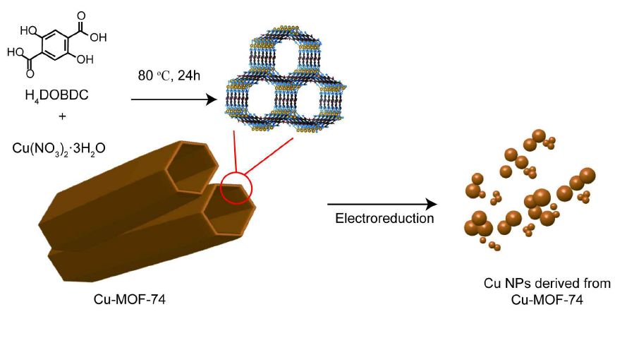 Cu 금속-유기 구조체 유래 촉매 합성 과정