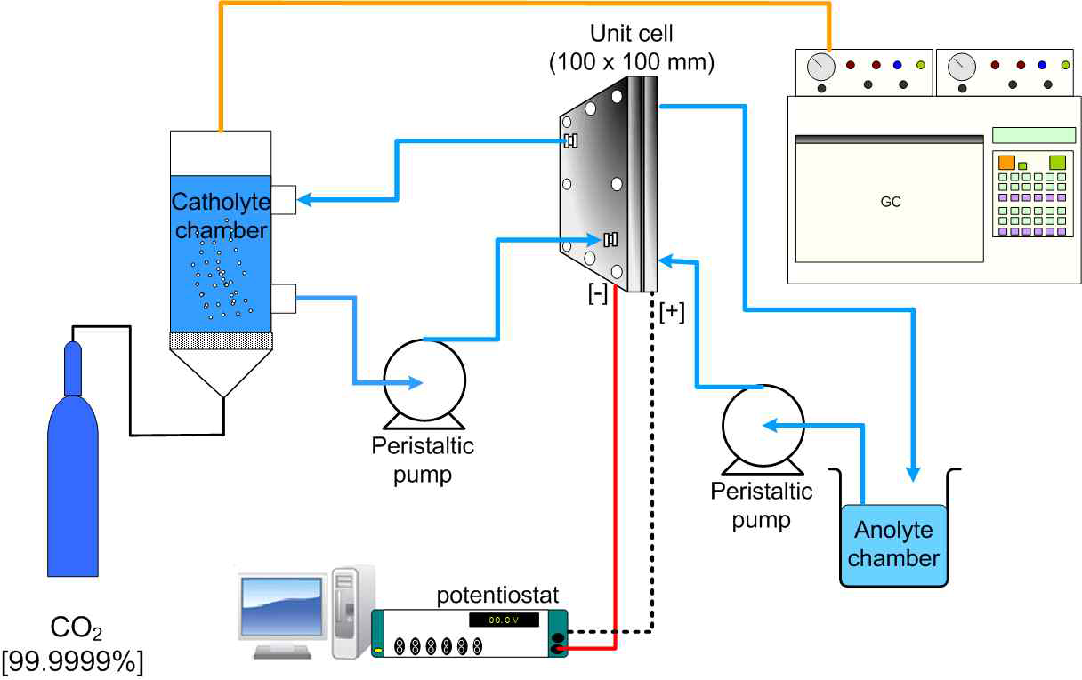 CO 생산을 위한 CO2 환원 unit cell 시스템 모식도