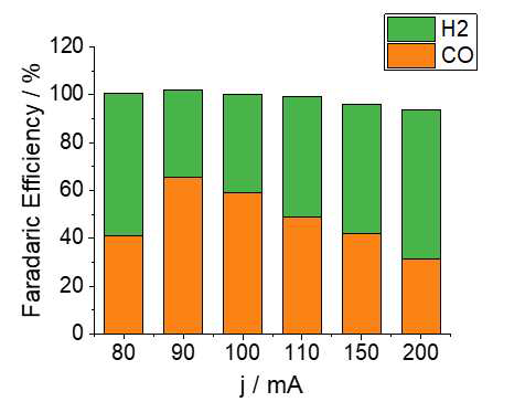 인가전류에 따른 이산화탄소 전환 전류효율 (FE, %)