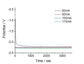 인가 전류에 따른 chrono-ampertometry 결과 (이산화탄소의 일산화탄소로의 전환 시 시스템의 안정성)