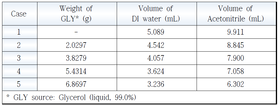 글리세롤-물-acetonitrile 액-액 평형 실험 조성