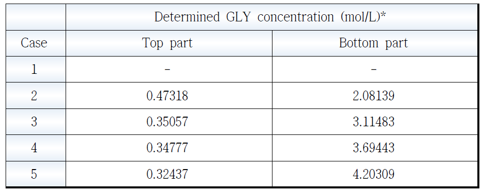 글리세롤-물-acetonitrile 액-액 평형 실험 HPLC 분석 결과