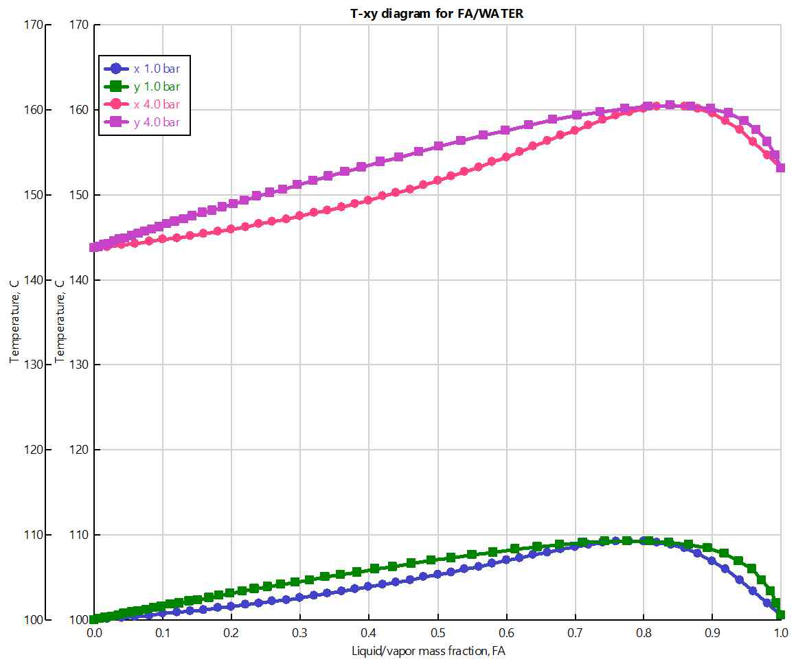 포름산-물 혼합물 T-xy 선도 (1bar, 4bar)