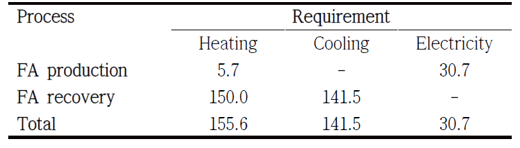 Energy requirements (MW) for Gly-to-FA strategy