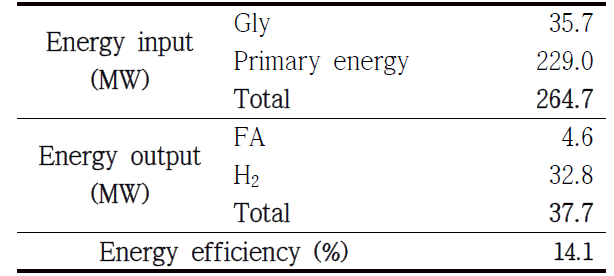 Energy efficienct of Gly-to-FA strategy