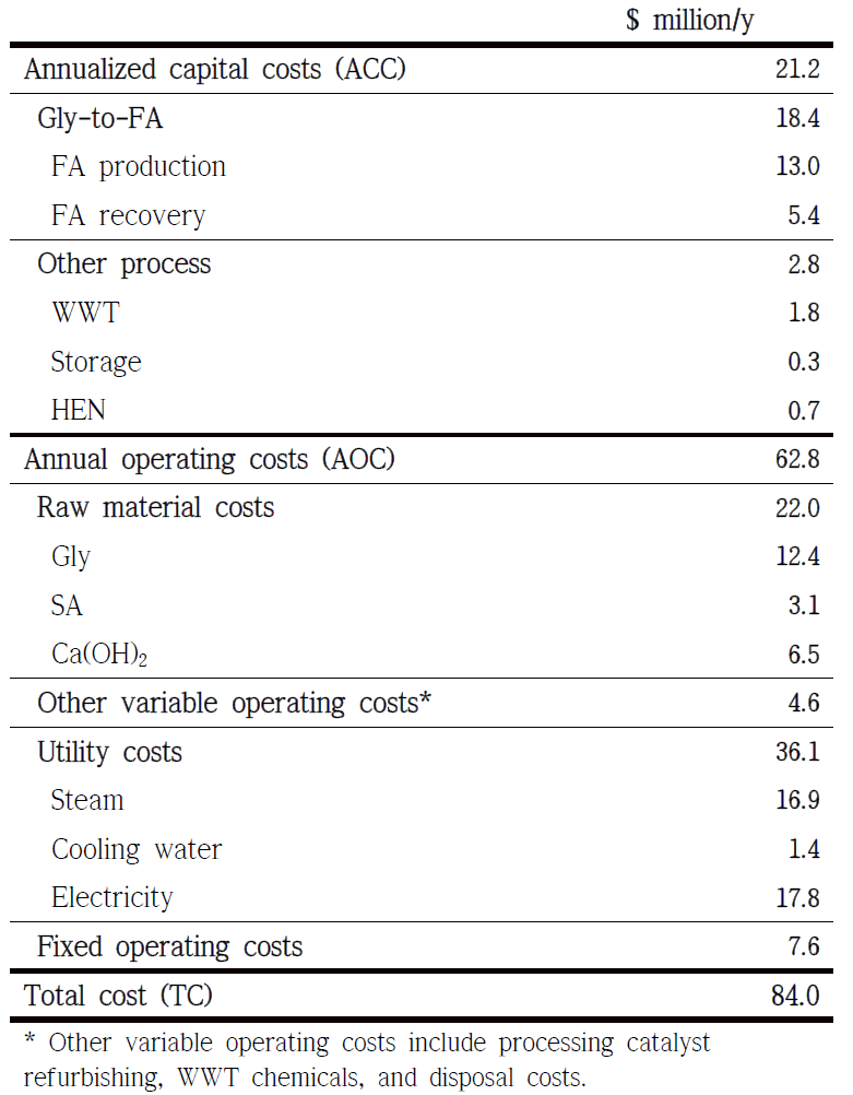 Annualized capital and operating costs for Gly-to-FA strategy