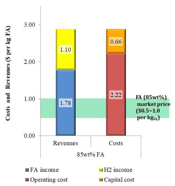 Costs and revenues for Gly-to-FA strategy on the basis of unit mass of FA