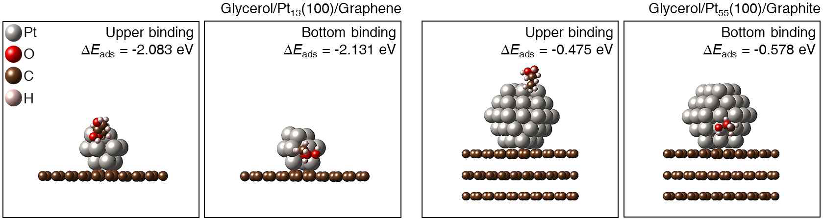 3차원 탄소 지지체와 상용 탄소 지지체에 담지된 서로 다른 백금 촉매 각각의 글리세롤 분자 흡착 에너지를 이론적으로 계산한 결과