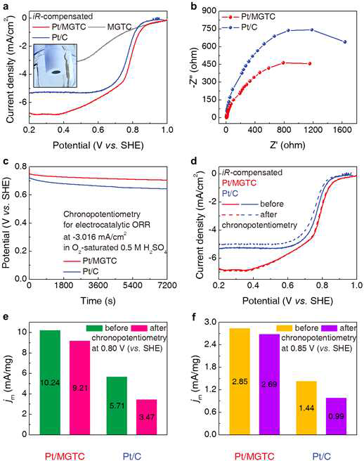 Glassy Carbon 전극에서 3차원 탄소 기반 지지체 위에 담지된 Pt Nanocluster 촉매의 전기화학적 산소 환원 반응 수행 결과