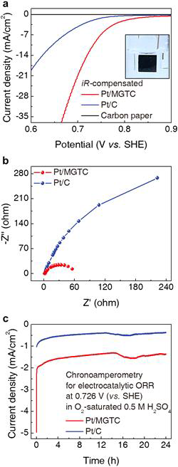 더 큰 면적의 Carbon Paper 전극에서 3차원 탄소 기반 지지체 위에 담지된 Pt Nanocluster 촉매의 전기화학적 산소 환원 반응 수행 결과