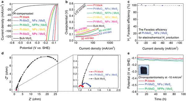 MoS2 표면 위에 성장 된 Pt-MoO3-x 나노구조들의 전기화학적 수소생성반응 (HER) 성능 테스트 결과