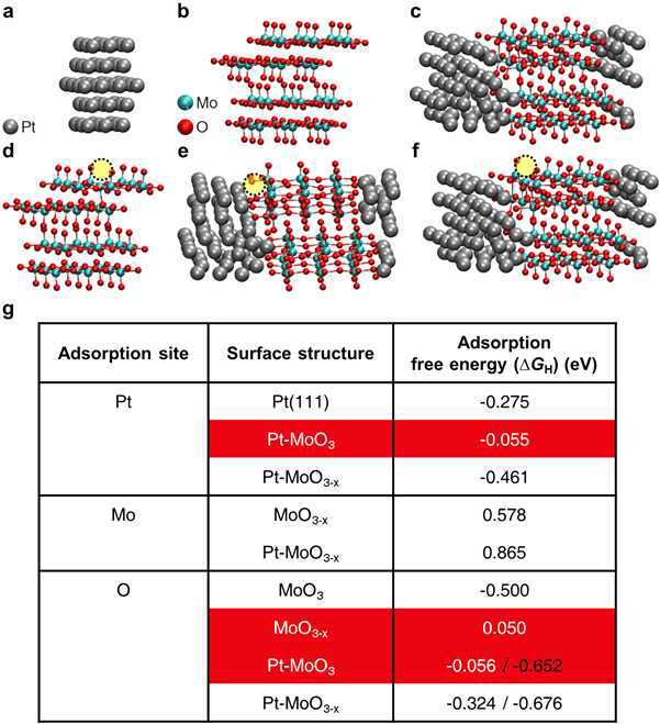 Pt-MoO3-x 나노구조에서 존재하는 사이트에서의 수소 흡착에너지의 DFT 계산 결과