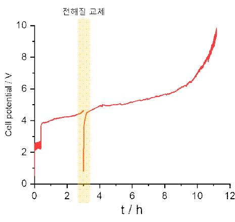 100 mA/cm2 하 인가 전위 대 시간 그래프