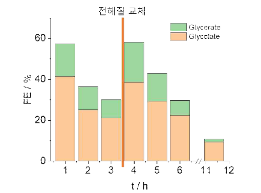 글리세롤 산화 반응에의 액상 생성물 비율