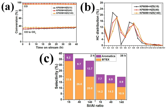 H-ZSM-5의 Si/Al ratio에 따른 KFeMn+H-ZSM-5 촉매의 STA 반응 결과: (a) 전환율; (b) 탄화수소 분포도; (c) Aromatics 선택도