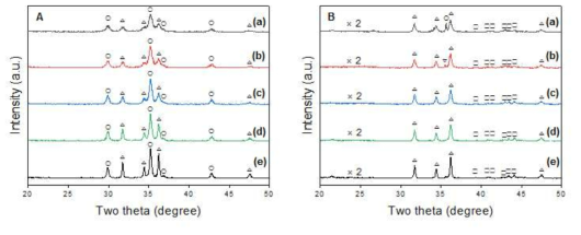9Na/42Fe-49Zn (n) 촉매의 XRD 분석, A:반응전 촉매 / B:반응후 촉매 (a) (350), (b) (400), (c) (500), (d) (600), (e) (700). ZnFe2O4 (○), ZnO (△), Fe5C2 (□) and Fe3O4 (∇)