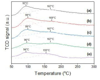 9Na/42Fe-49Zn (n) 촉매의 CO2-TPD 분석, (350) (a), (400) (b), (500) (c), (600) (d), (700) (e)