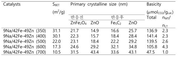 9Na/42Fe-49Zn (n) 촉매의 물리적 특성 결과 값