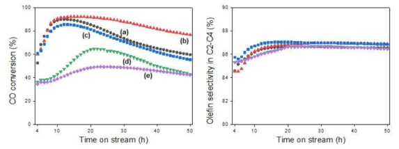 9Na/42Fe-49Zn (n) 촉매의 CO 전환율과 C2-C4 올레핀 선택도, (350) (●), (400) (▲), (500) (■), (600) (▼), (700) (◆)