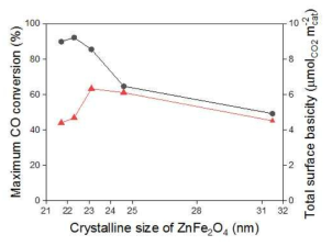 ZnFe2O4의 입자크기와 최고 CO 전환율 (●), 표면 염기도 (▲)의 상관관계