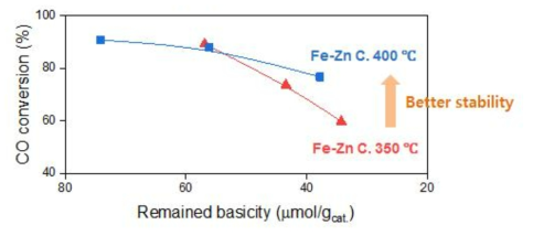 9Na/42Fe-49Zn (n) 촉매의 반응안정성
