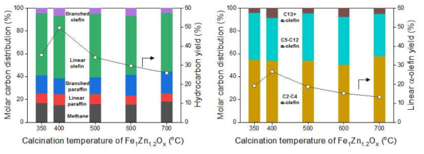 9Na/42Fe-49Zn (n) 촉매의 C1-C32 영역대의 탄화수소 생성물 분포 및 수율, 선형 장쇄 올레핀 분포 및 수율