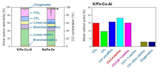 4K/100Fe-6Cu-16Al와 9Na/42Fe-49Zn의 촉매활성 비교 및 4K/100Fe-6Cu-16Al
