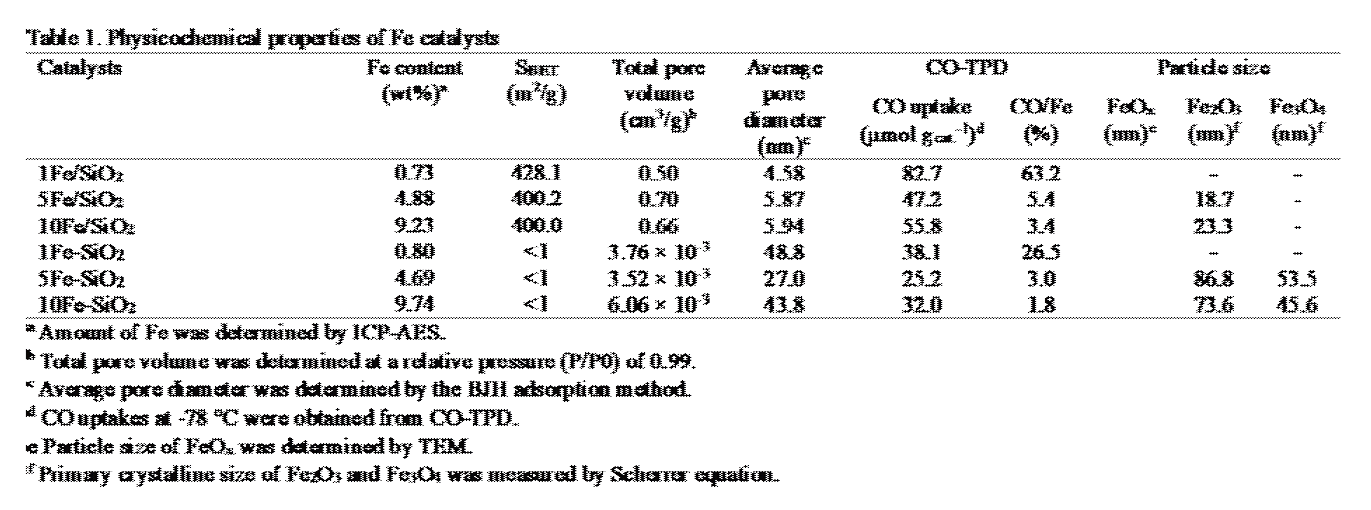 Fe/SiO2, Fe-SiO2 촉매들에 대한 물리화학적 특성