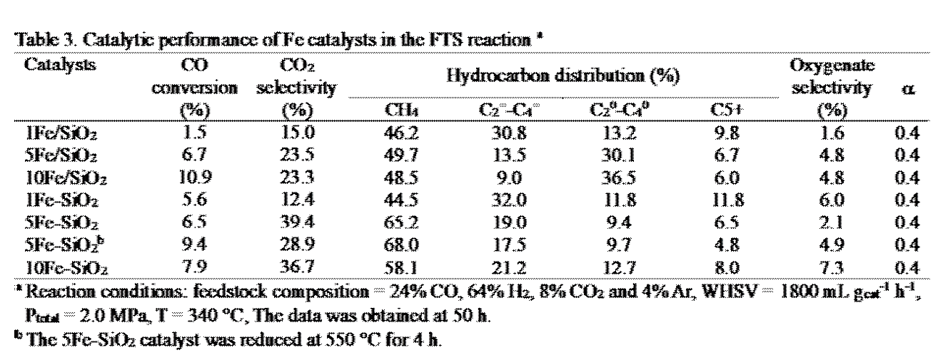Fe/SiO2, Fe-SiO2 촉매들의 활성비교